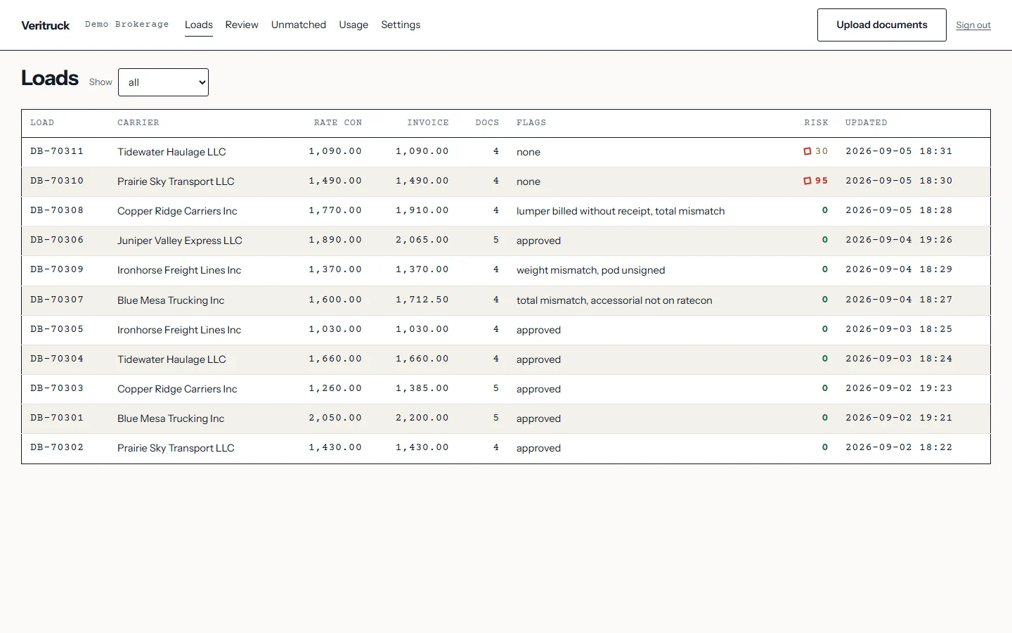 The Loads ledger in the app: a week of loads with carrier, totals, flags, risk and the date each was updated